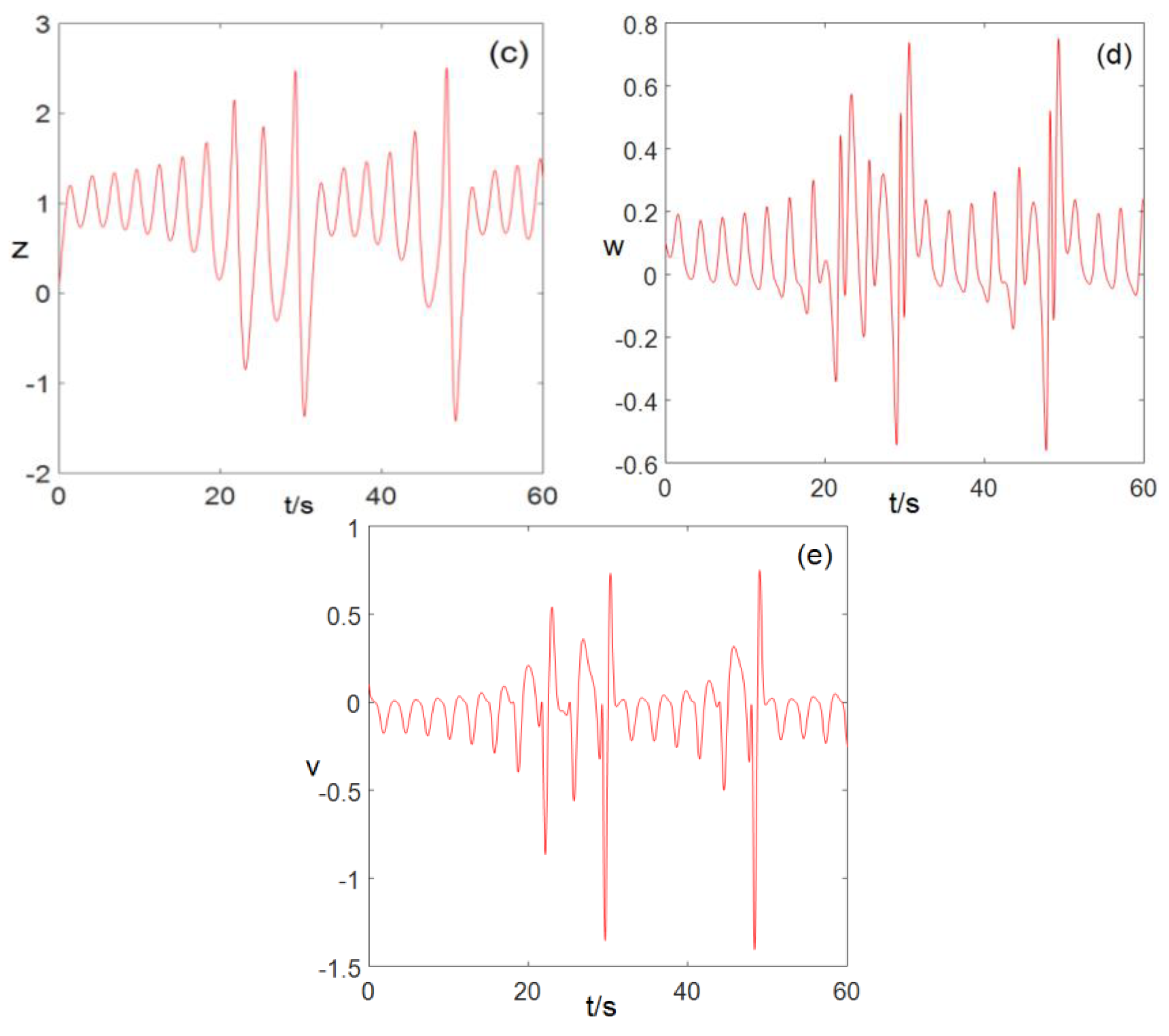 Entropy Free Full Text A Novel Five Dimensional Three Leaf Chaotic Attractor And Its Application In Image Encryption Html