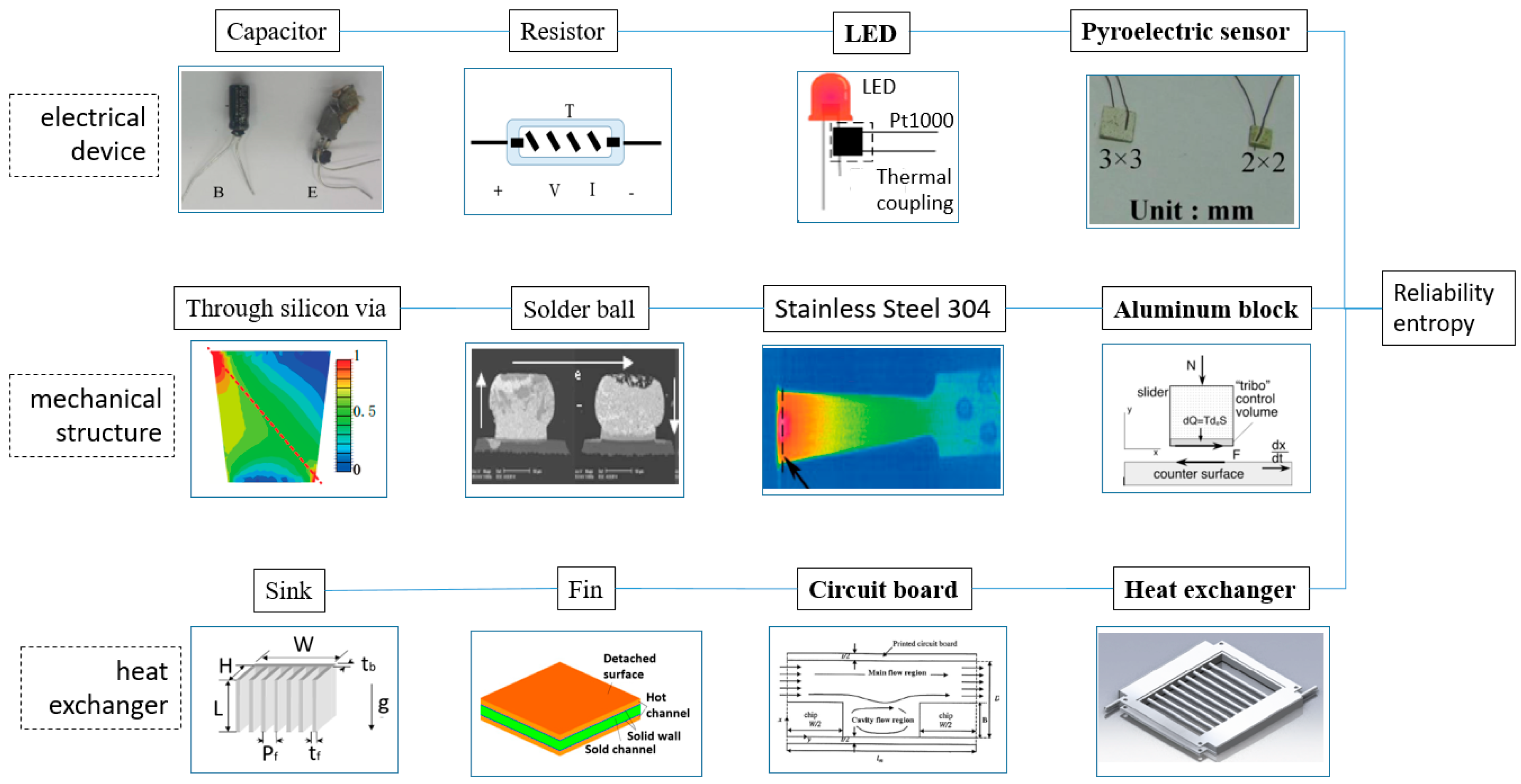 Entropy | Free Full-Text | Entropy Generation Methodology Defect Analysis of Electronic and Mechanical Components—A Review