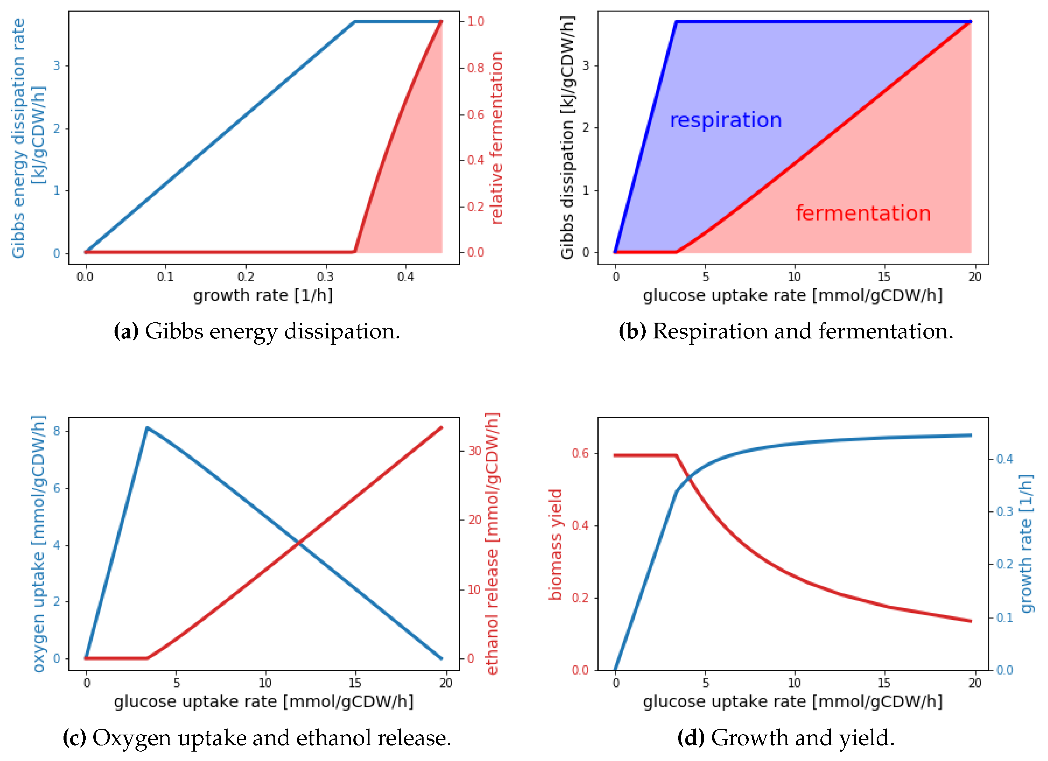 Entropy Free Full Text Thermodynamic Limits And Optimality Of Microbial Growth Html