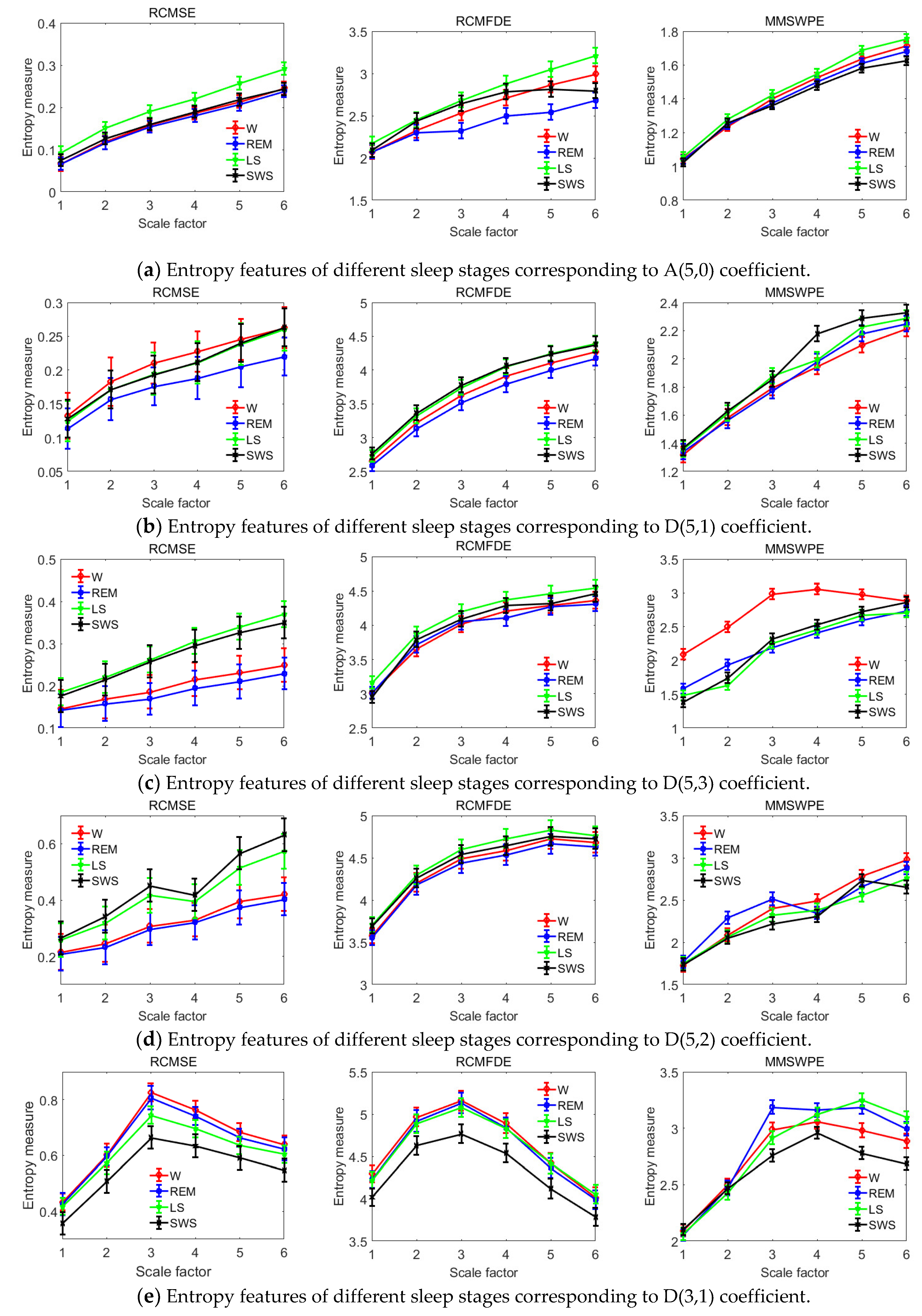 Entropy Free Full Text A Novel Microwave Treatment For Sleep Disorders And Classification Of Sleep Stages Using Multi Scale Entropy Html