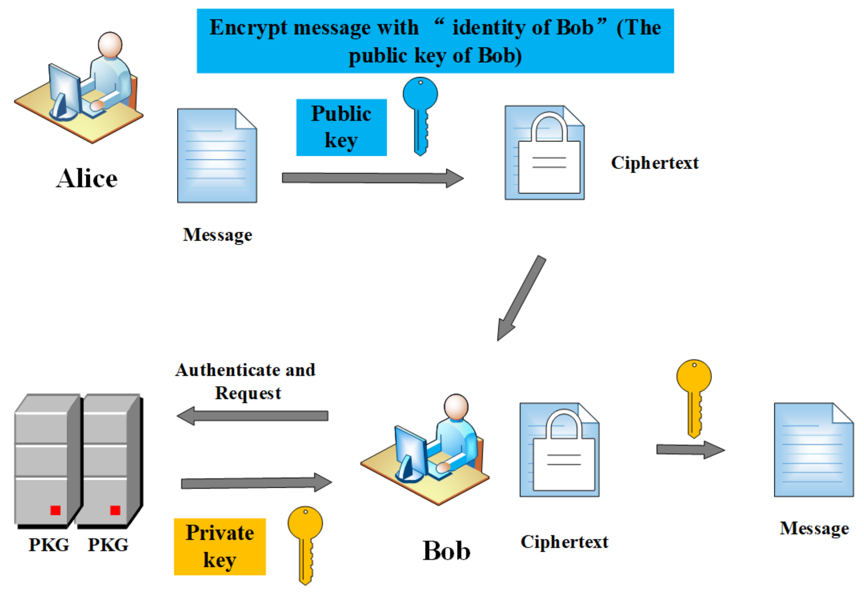 Entropy   Free Full Text   Public Key Encryption with Keyword ...