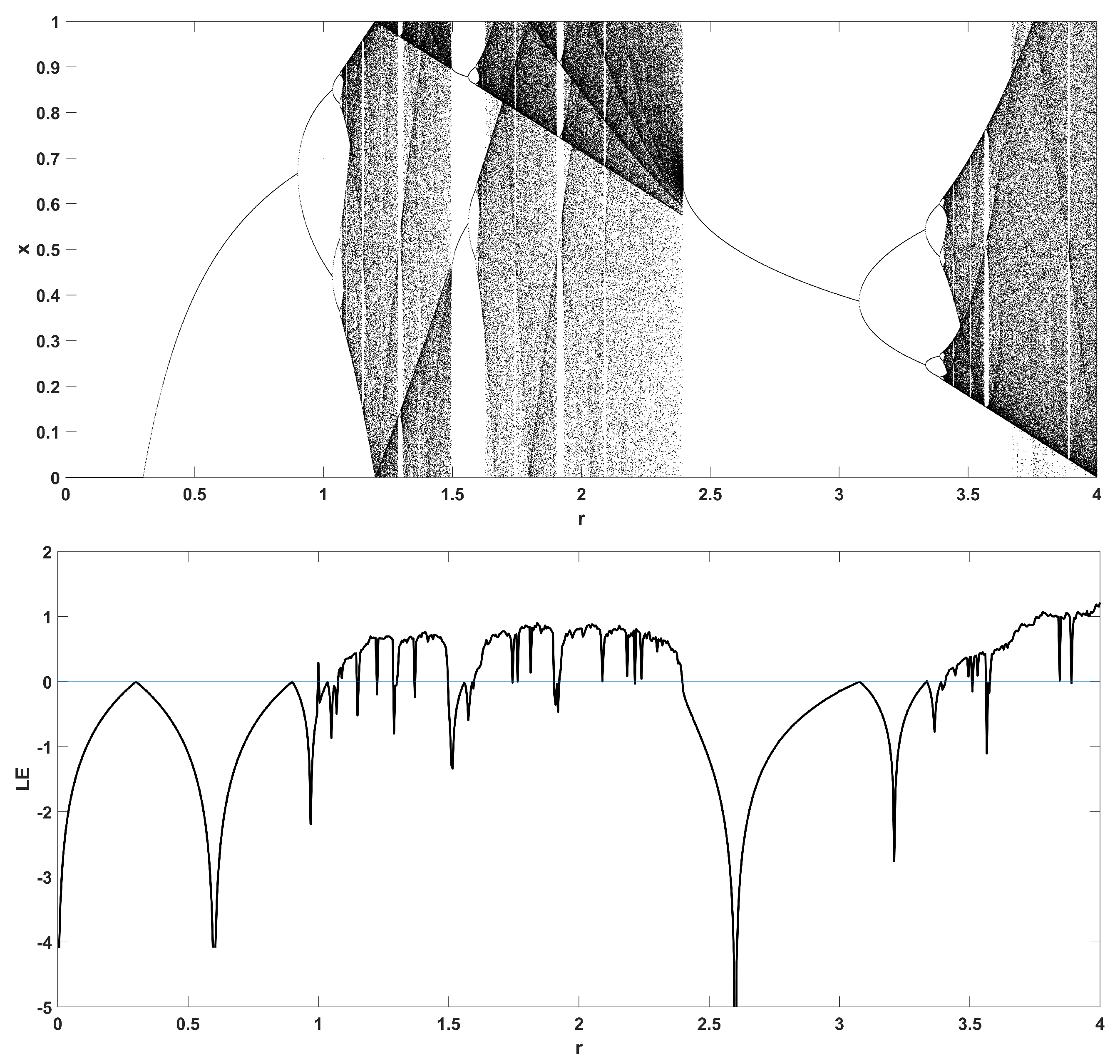 Modification of the Logistic Map Using Fuzzy Numbers with Application ...