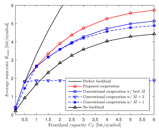 Entropy Free Full Text Layered Inter Cluster Cooperation Scheme For Backhaul Constrained C Ran Uplink Systems In The Presence Of Inter Cluster Interference Html