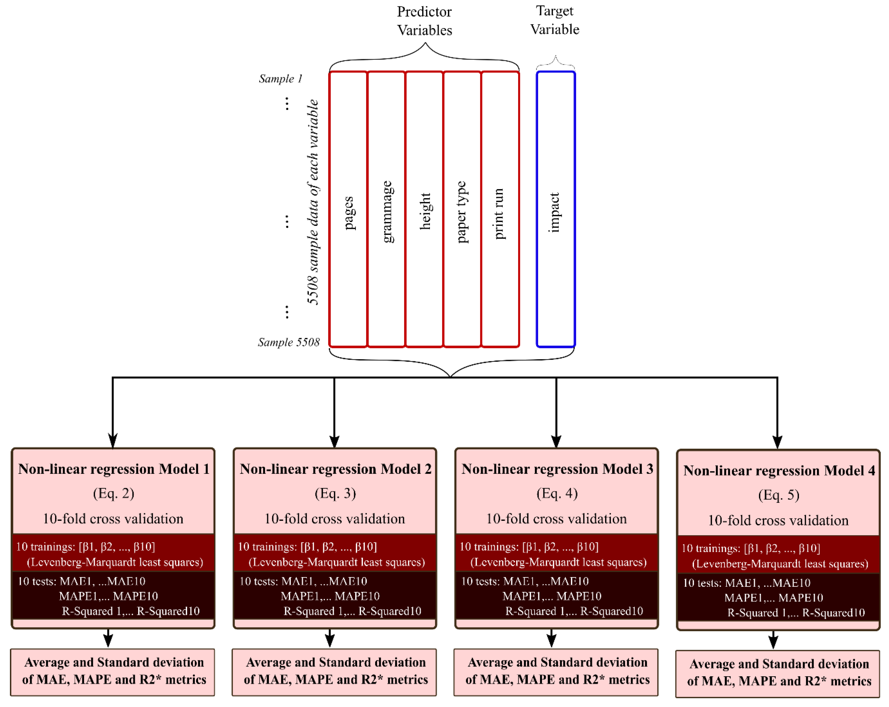 Non-Linear Regression Modelling to Estimate the Global Warming ...