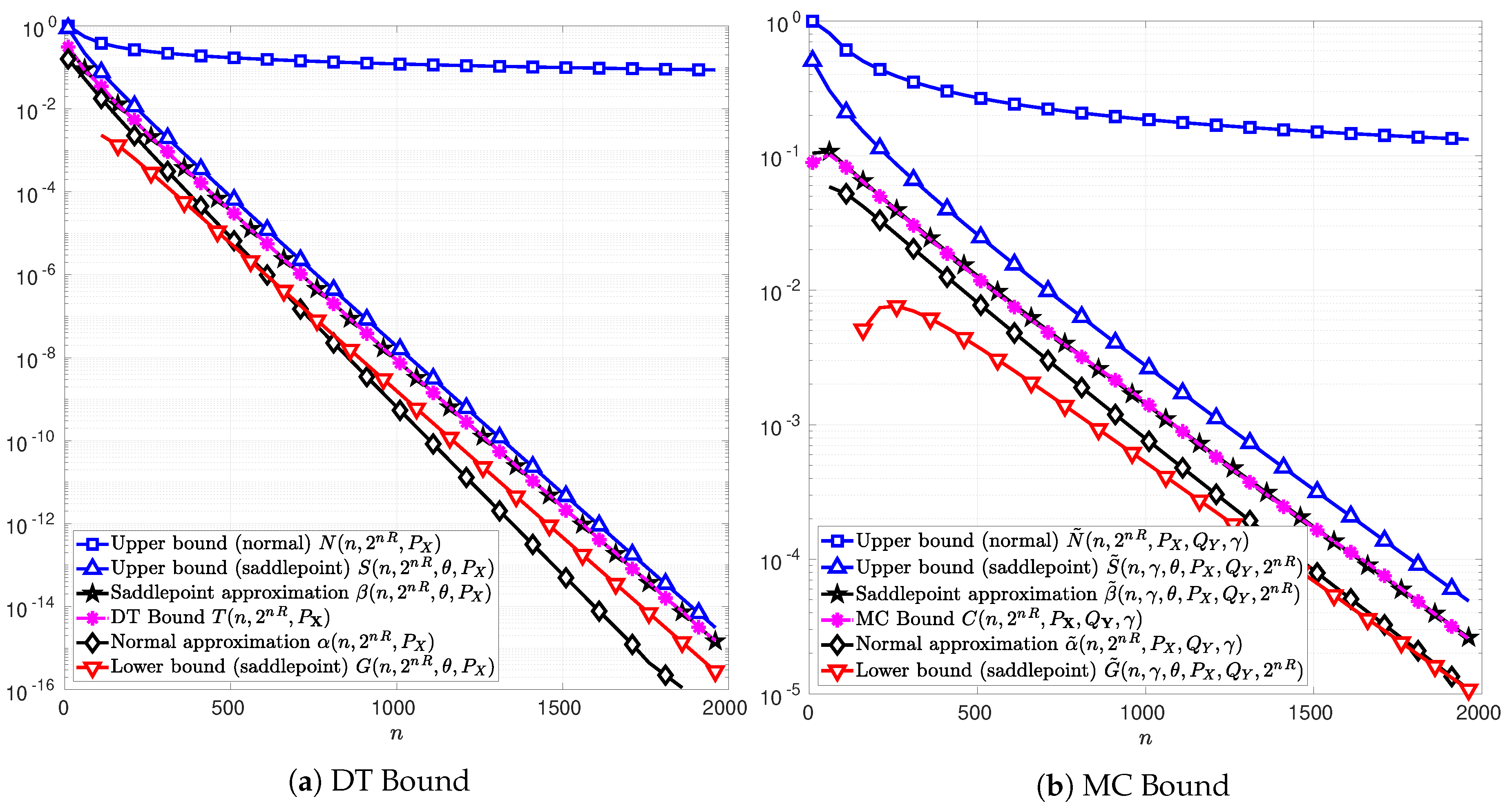 Entropy Free Full Text An Upper Bound On The Error Induced By Saddlepoint Approximations Applications To Information Theory Html