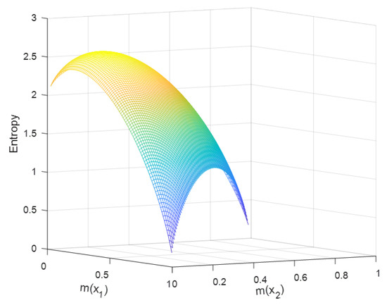Entropy Free Full Text A New Belief Entropy In Dempster Shafer Theory Based On Basic Probability Assignment And The Frame Of Discernment Html