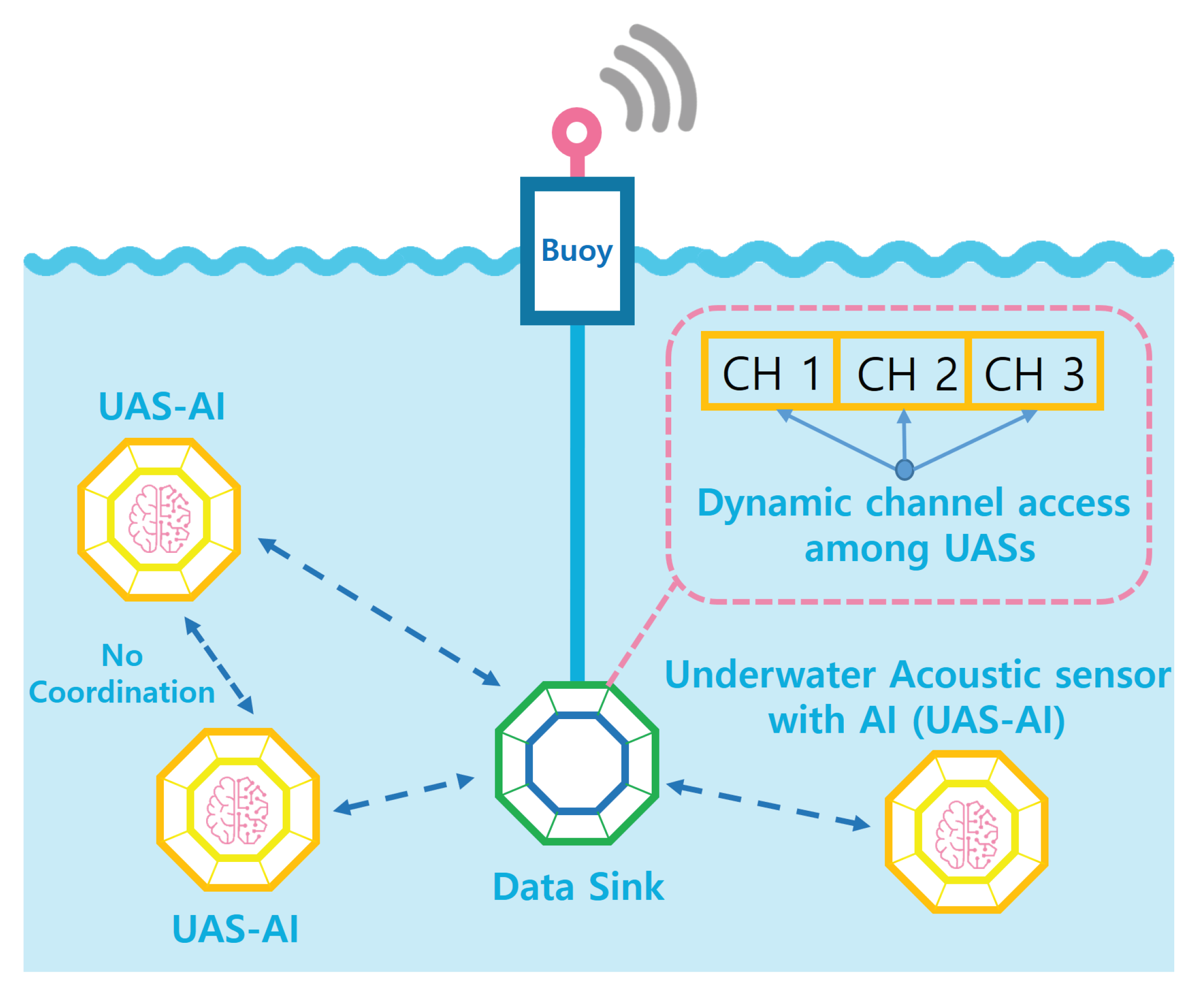 Channel access. Underwater Wireless sensor Networks. Underwater Acoustic Network. Data transmission channels. Underwater distributed netted System.