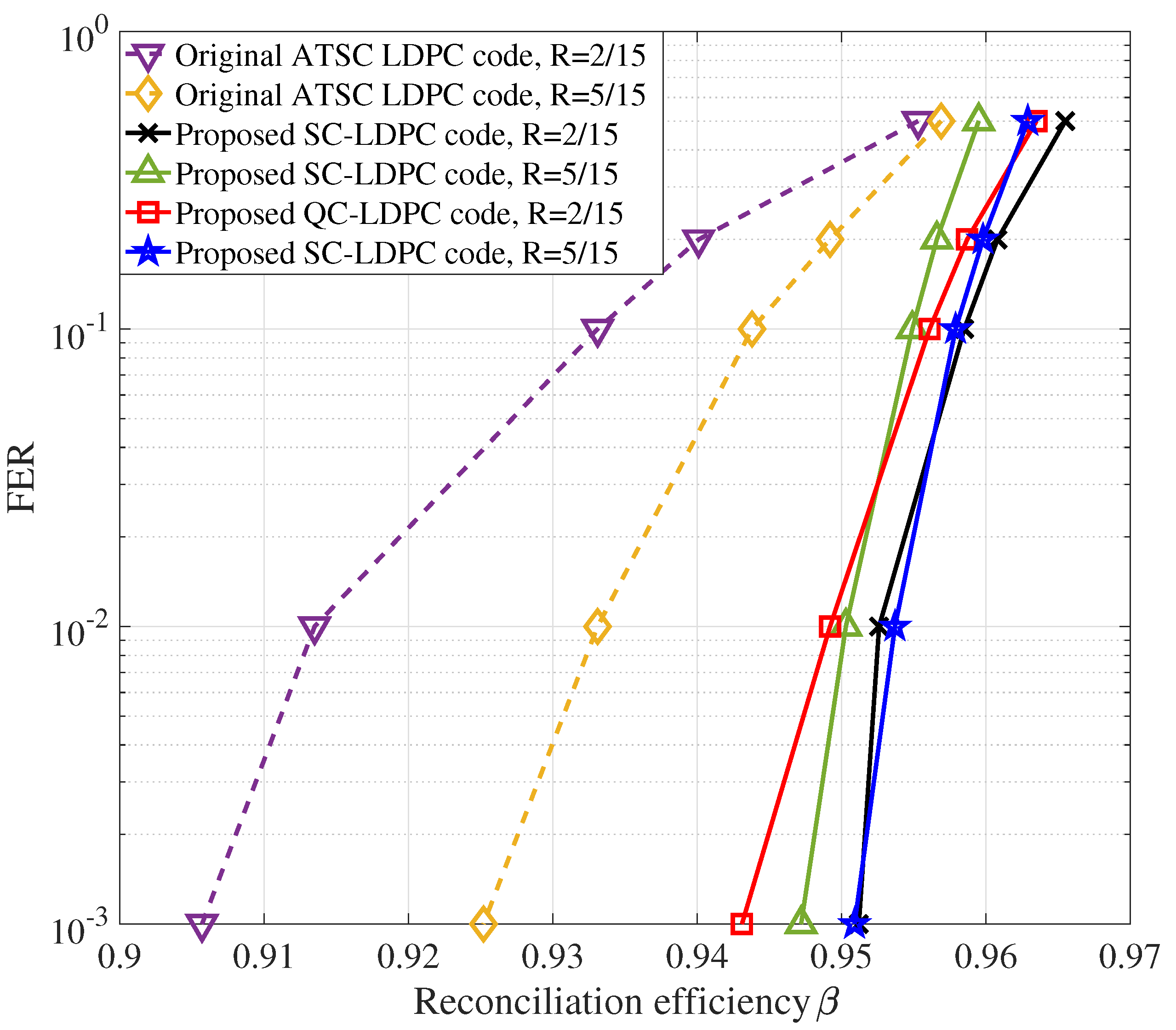 Entropy Free Full Text High Efficiency Continuous Variable Quantum Key Distribution Based On Atsc 3 0 Ldpc Codes Entropy Free Full Text High Efficiency Continuous Variable Quantum Key Distribution Based On Atsc 3 0 Ldpc Codes