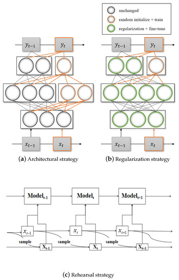 An Appraisal of Incremental Learning Methods