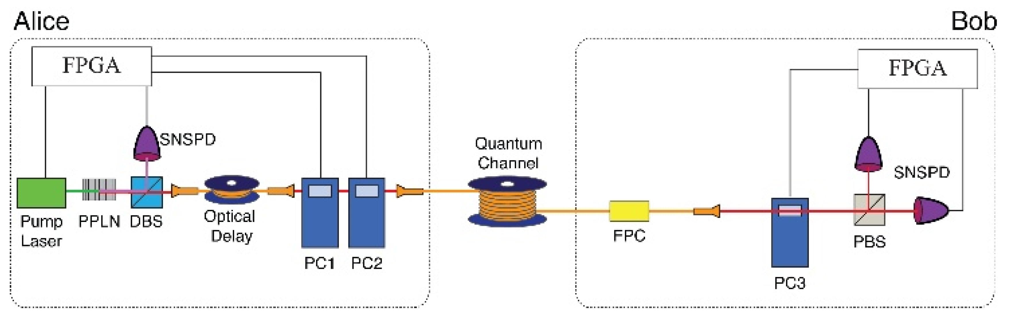 Deterministic Secure Quantum Communication on the BB84 System