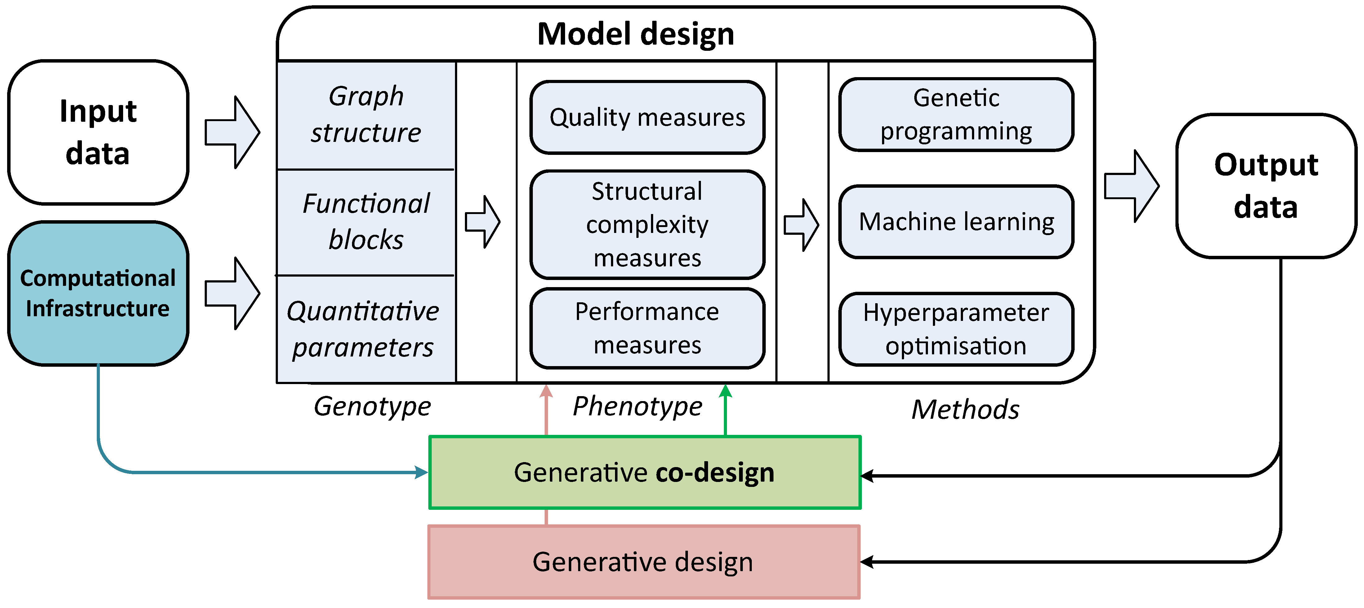 Model code