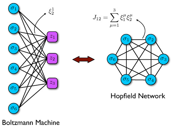 Boltzmann machine sales in neural network