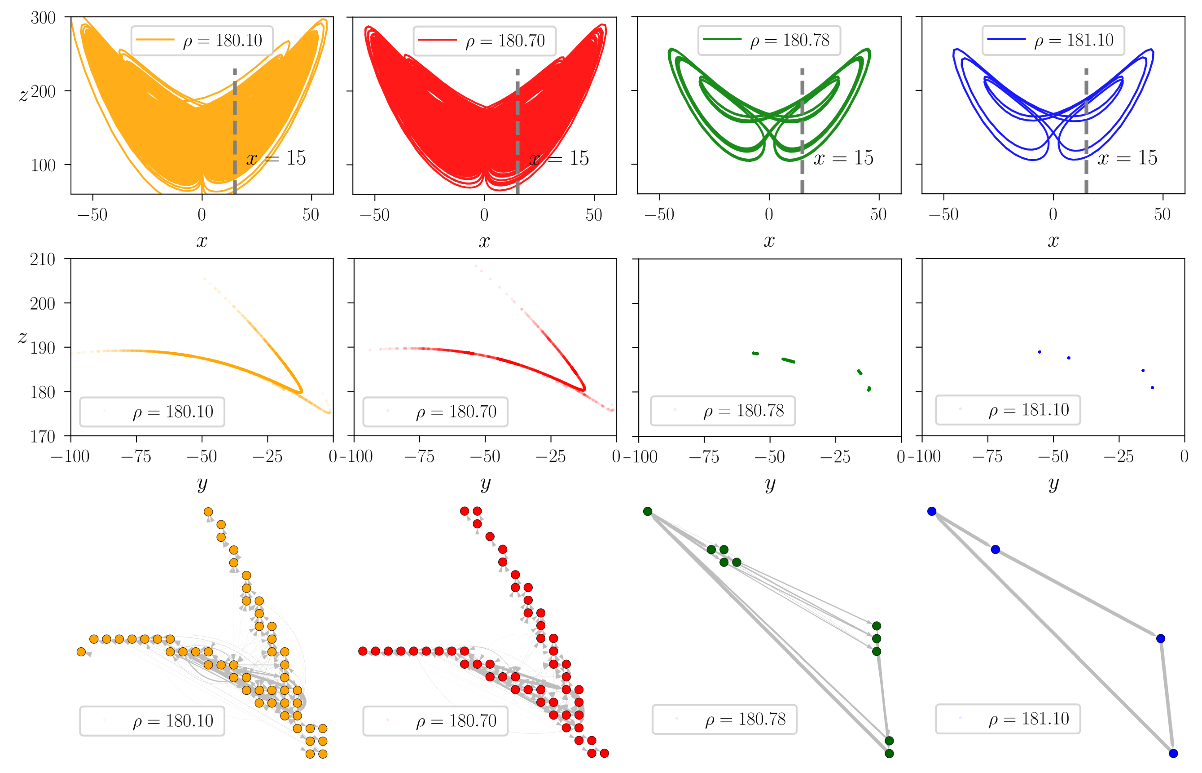 A Novel Measure Inspired by Lyapunov Exponents for the Characterization of Dynamics in State-Transition Networks A Novel Measure Inspired by Lyapunov Exponents for the Characterization of Dynamics in State-Transition Networks