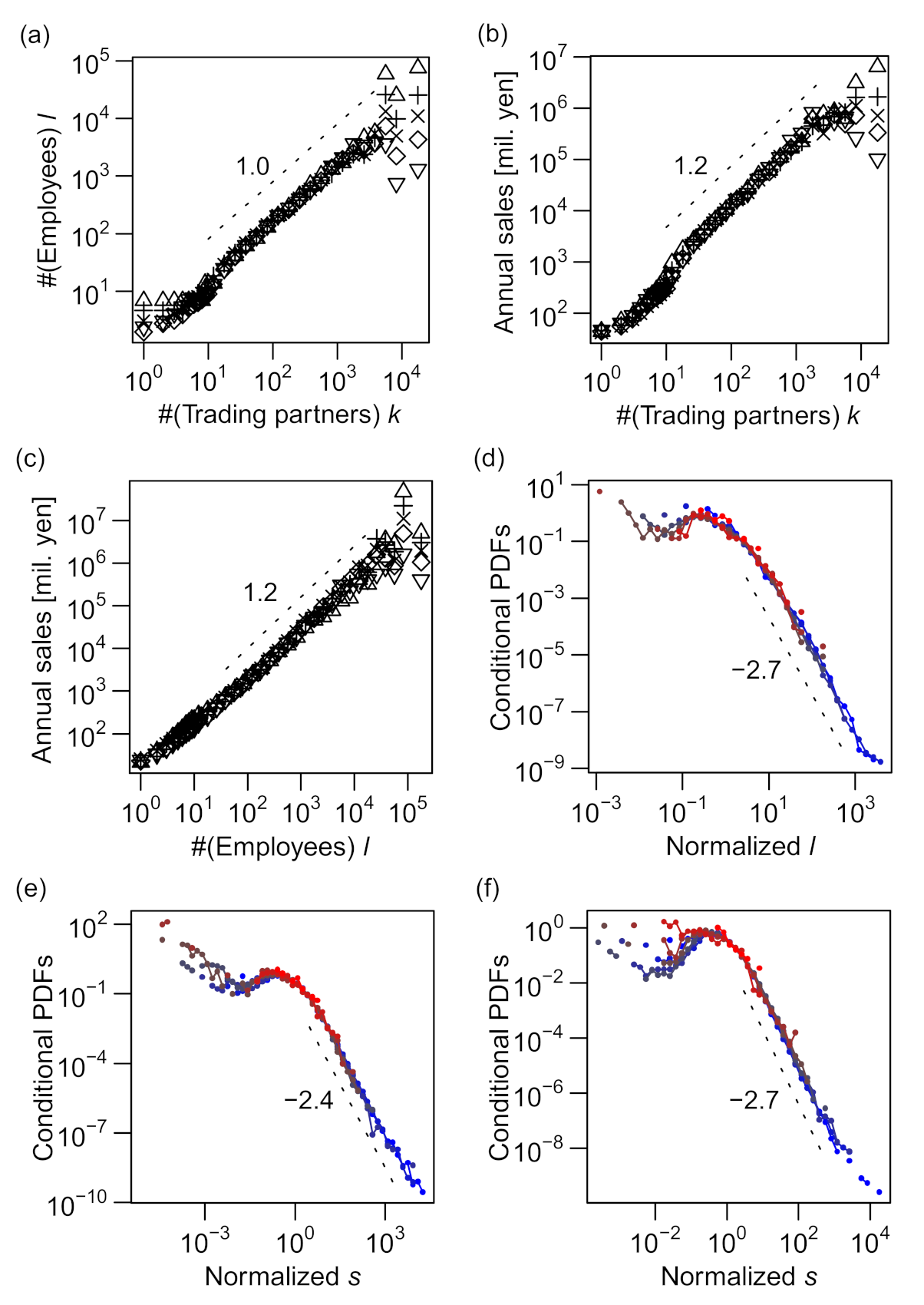 Robust Characterization of Multidimensional Scaling Relations between ...