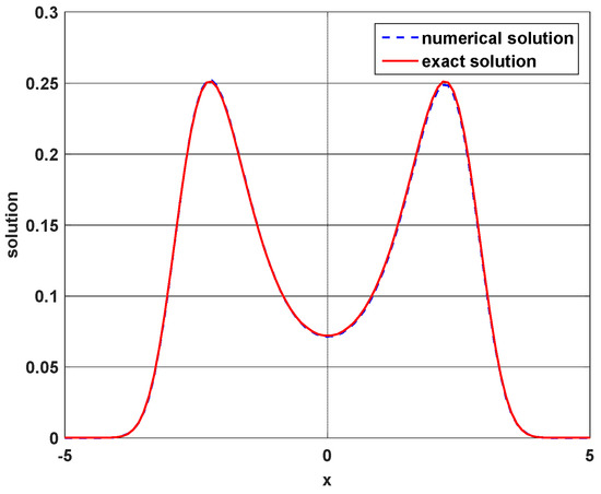 Extending Quantum Probability from Real Axis to Complex Plane