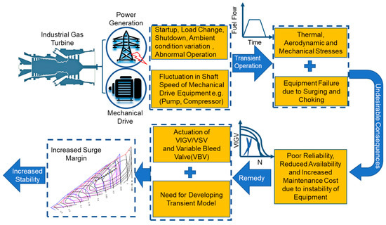 Entropy Free Full Text Transient Behavior In Variable Geometry Industrial Gas Turbines A Comprehensive Overview Of Pertinent Modeling Techniques Html