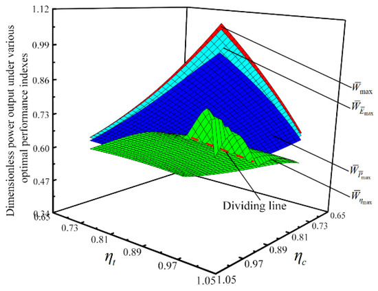 Four-Objective Optimizations for an Improved Irreversible