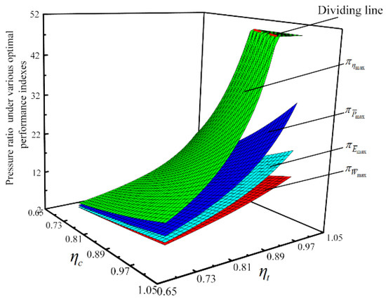 Four-Objective Optimizations for an Improved Irreversible