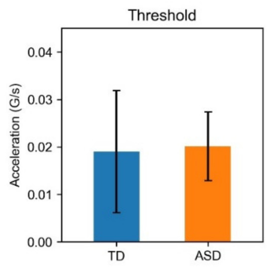 Classification of autism spectrum disorder based on sample entropy