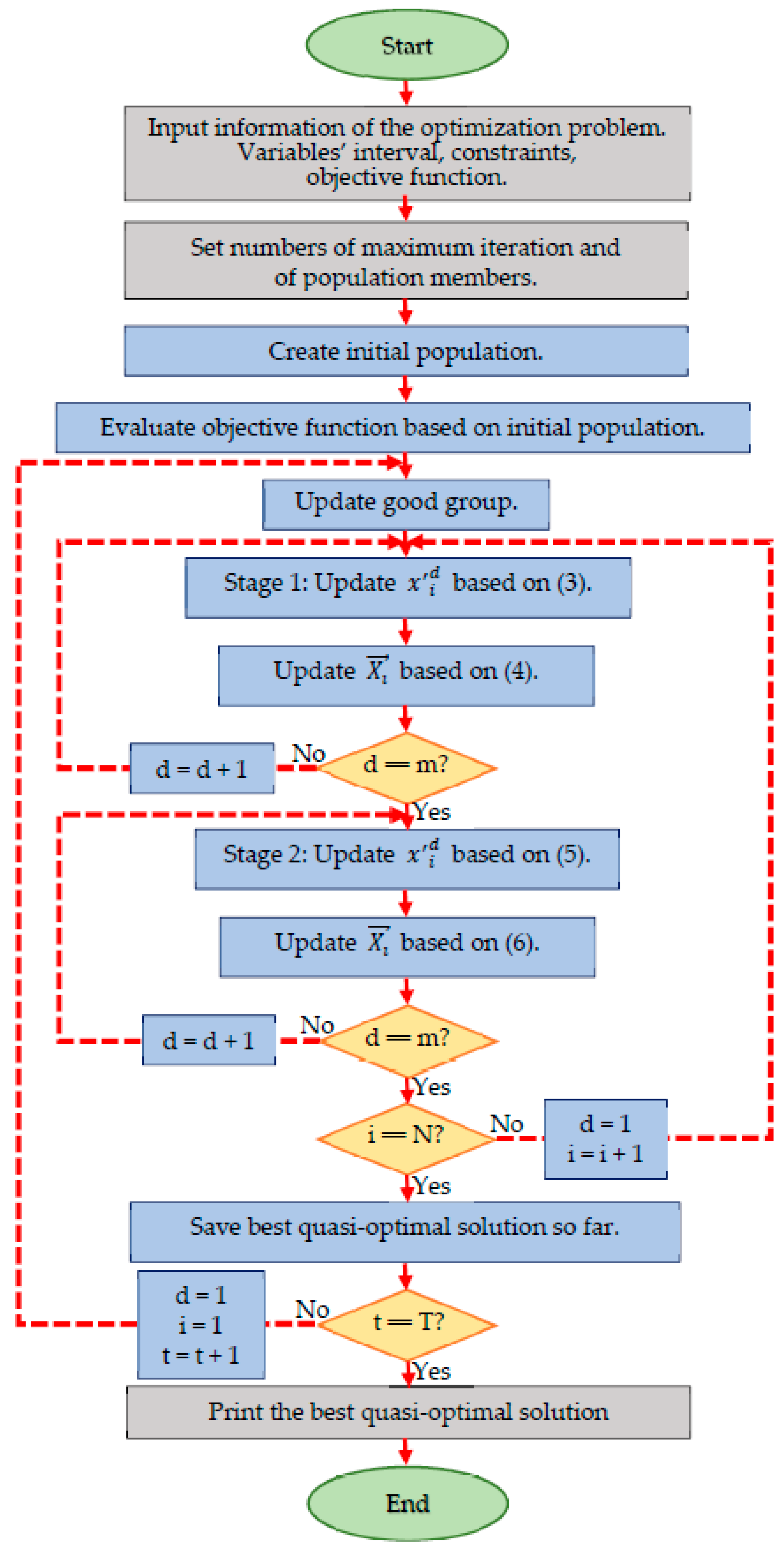 A New Two-Stage Algorithm for Solving Optimization Problems