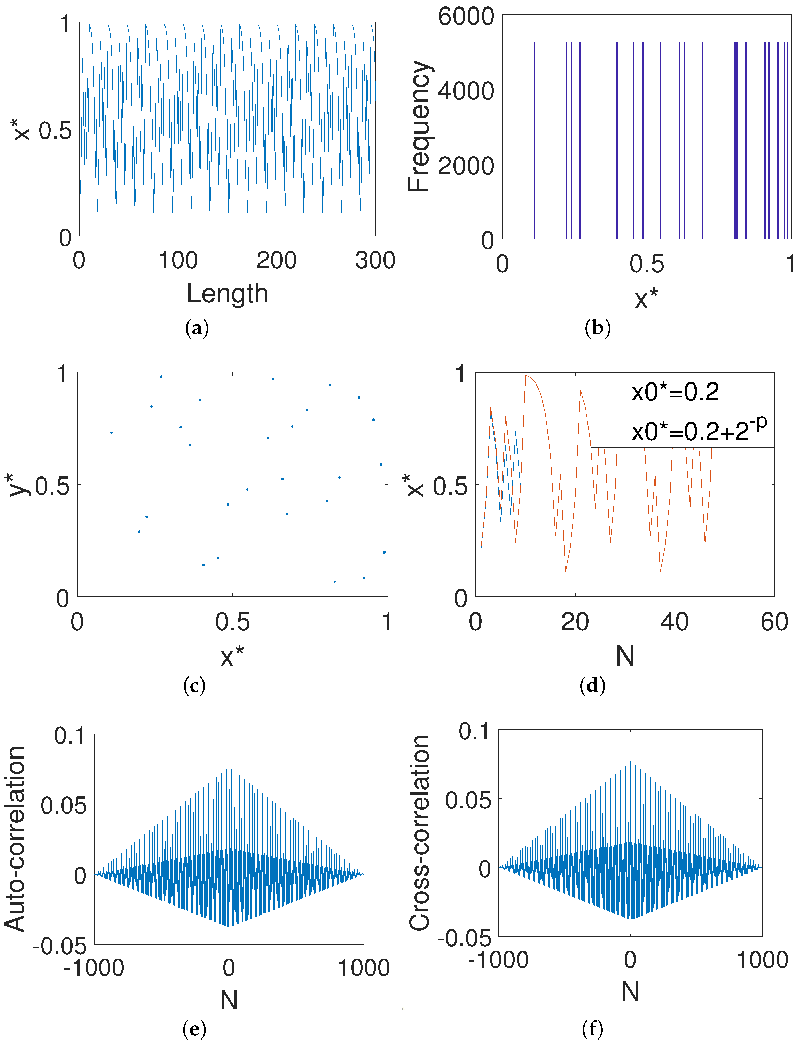 Entropy | Free Full-Text | Hybrid Control of Digital Baker Map with ...
