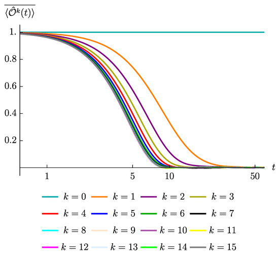 Unveiling Operator Growth Using Spin Correlation Functions