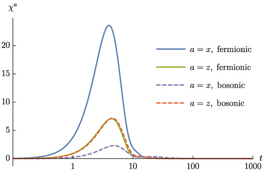 Unveiling Operator Growth Using Spin Correlation Functions