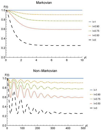 Entanglement Robustness via Spatial Deformation of Identical