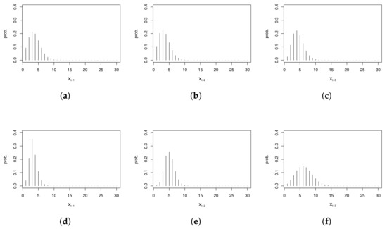 Entropy Special Issue Time Series Modelling