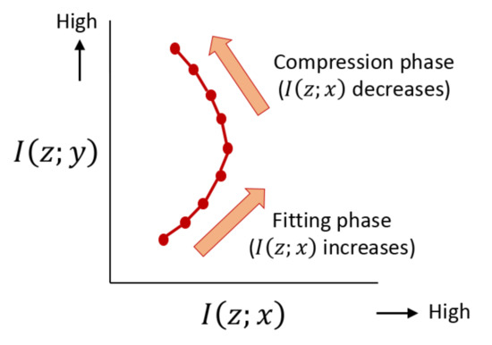 Information Bottleneck Analysis by a Conditional Mutual