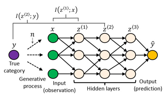 Information Bottleneck Analysis by a Conditional Mutual Information Bound