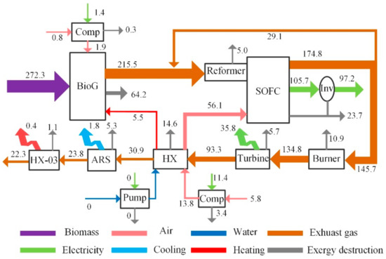 Thermodynamic Analysis of a Solid Oxide Fuel Cell Based Combined ...