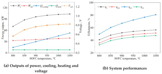 Thermodynamic Analysis of a Solid Oxide Fuel Cell Based Combined ...