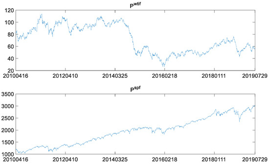 The Relationship between Crude Oil Futures Market and