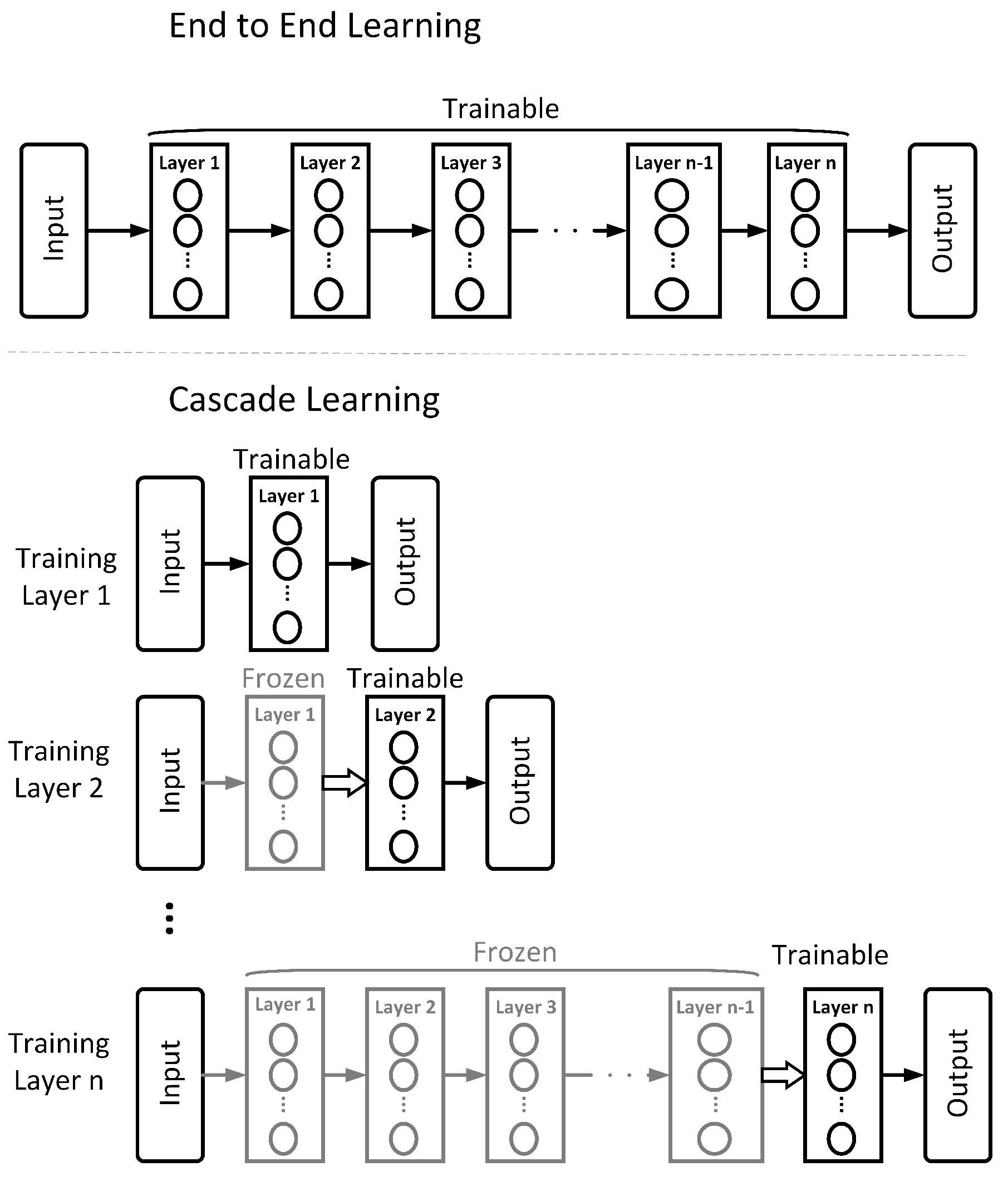Information Bottleneck Theory Based Exploration of Cascade