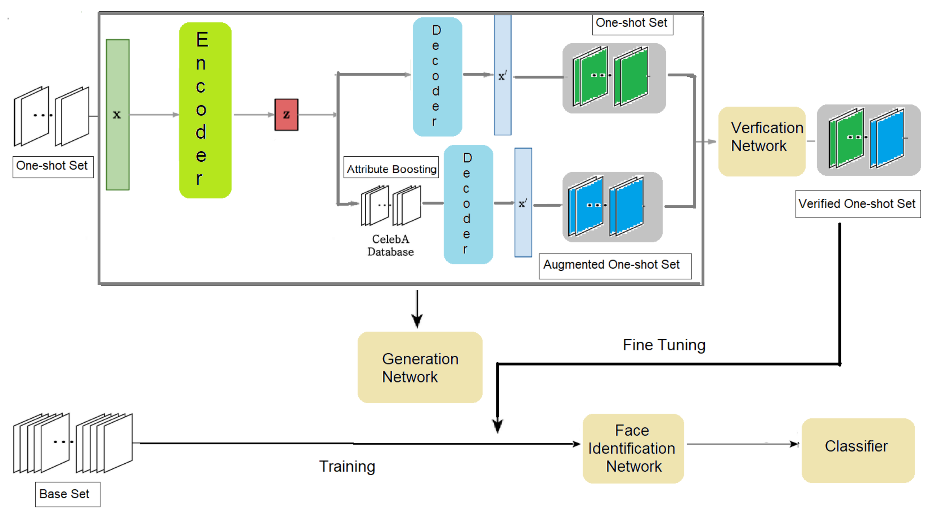 Neural Networks: One-Shot Learning