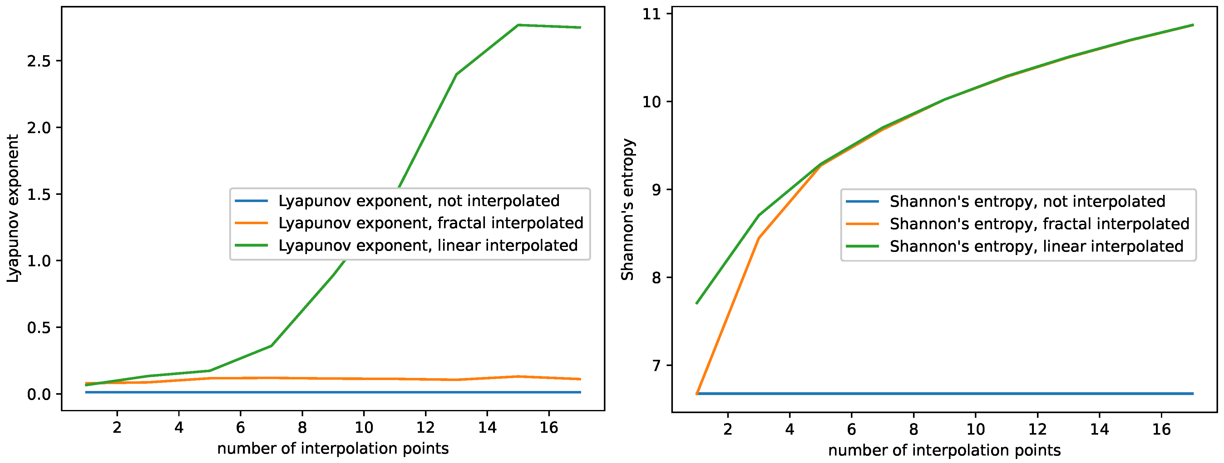 Predictability of Chaotic Dynamics: A Finite-time Lyapunov