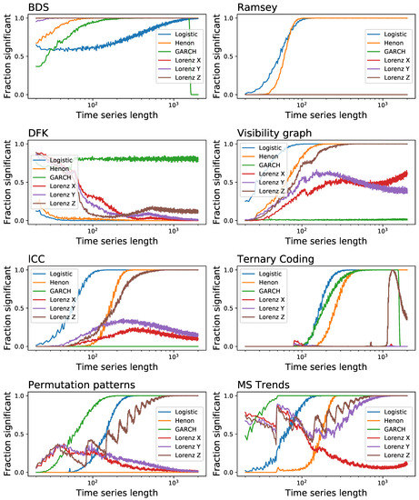 Frontiers  Assessment of time irreversibility in a time series