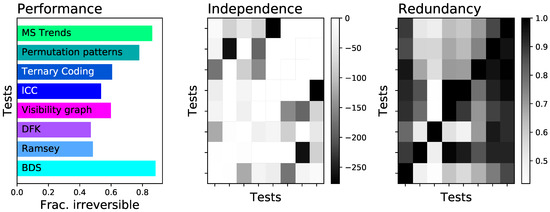 Frontiers  Assessment of time irreversibility in a time series