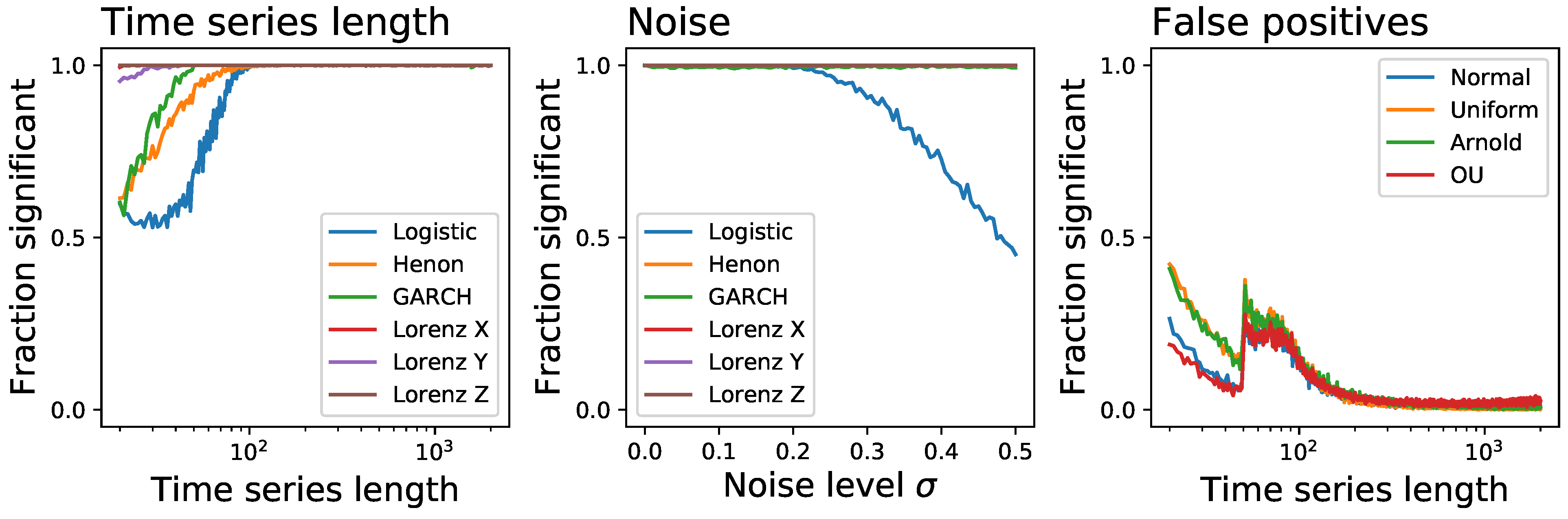 Frontiers  Assessment of time irreversibility in a time series