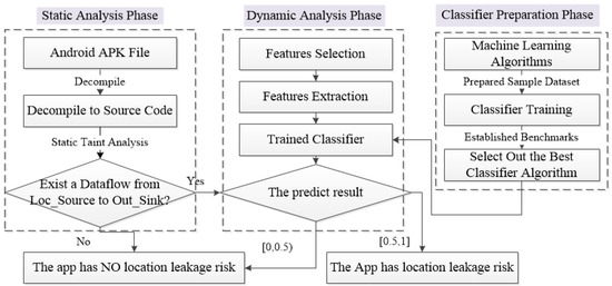 Static Analysis And Dynamic Analysis For Android Package Kit (APK