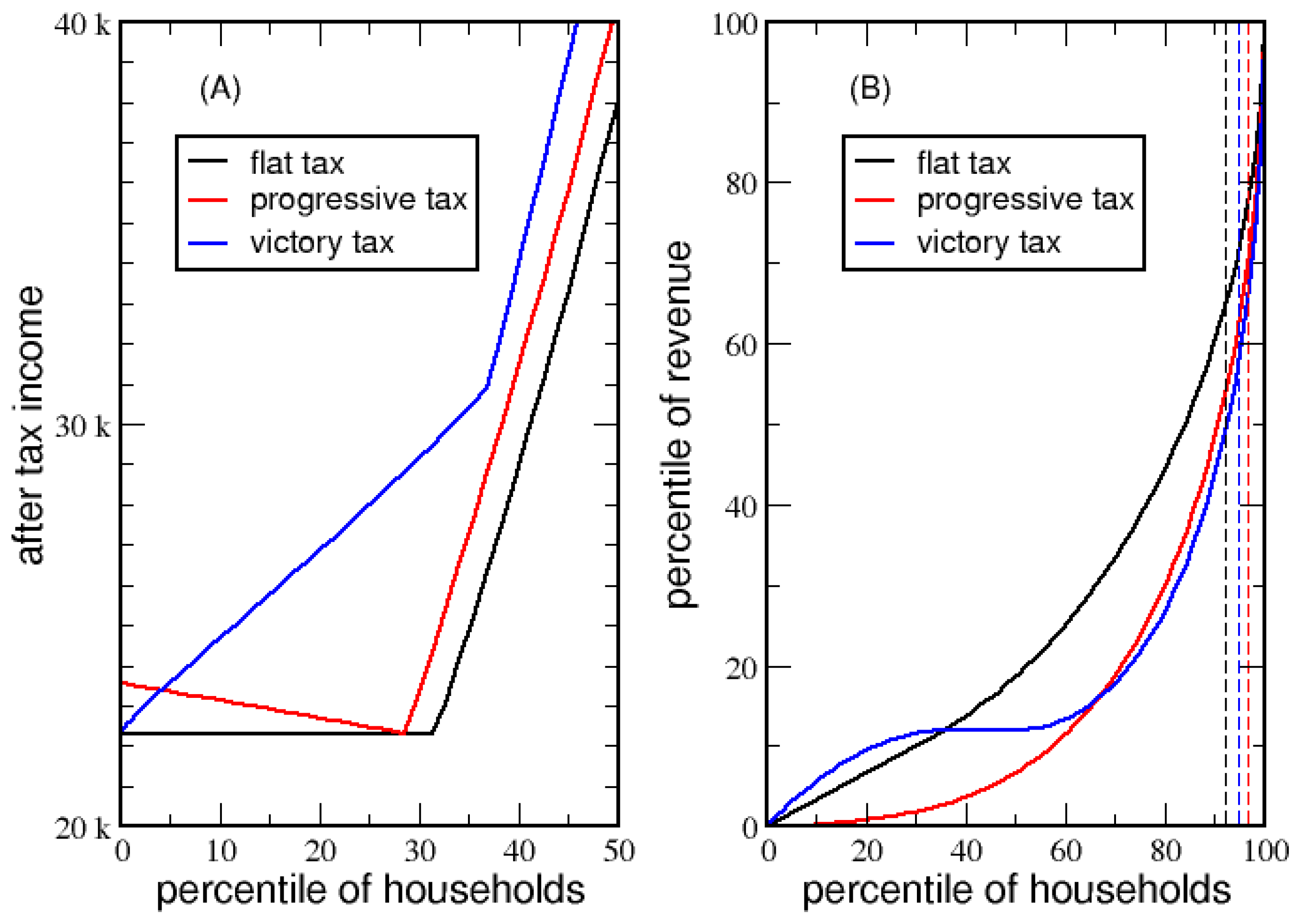 Entropy Free FullText Victory Tax A Holistic Tax System