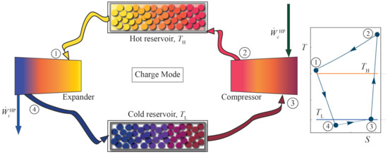 Entropy | Free Full-Text | Thermodynamic Performance of a Brayton Pumped Heat Energy Storage System: Influence of Internal and External Irreversibilities Entropy | Free Full-Text | Thermodynamic Performance of a Brayton Pumped Heat Energy Storage System: Influence of Internal and External Irreversibilities