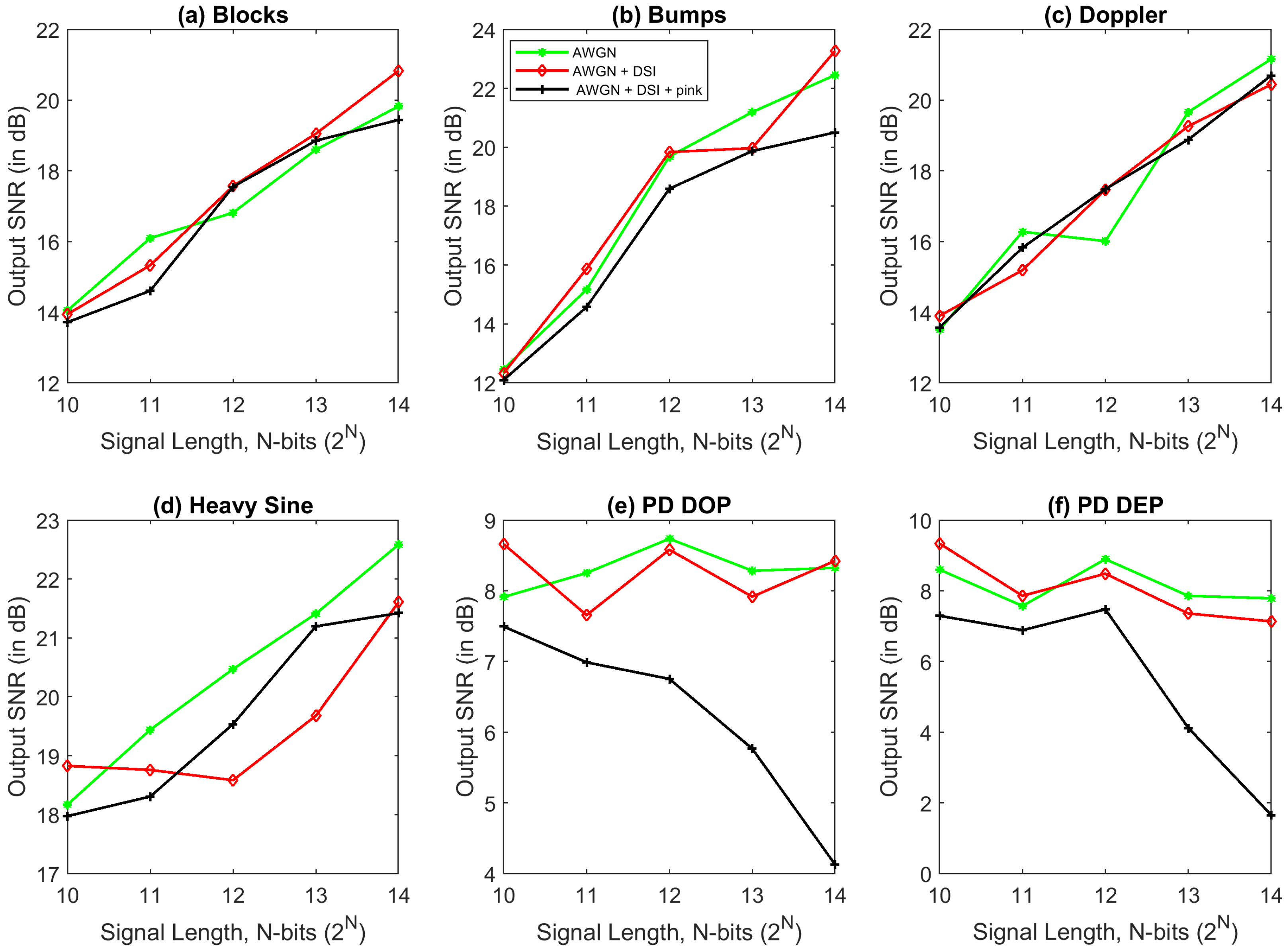 Enhanced Partial Discharge Signal Denoising Using Dispersion Entropy ...