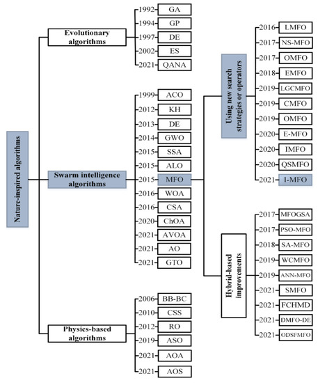 An Improved Moth-Flame Optimization Algorithm with Adaptation 