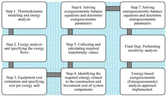 Energy, Exergy, Exergoeconomic and Emergy-Based Exergoeconomic 