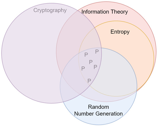 The Odyssey of Entropy: Cryptography