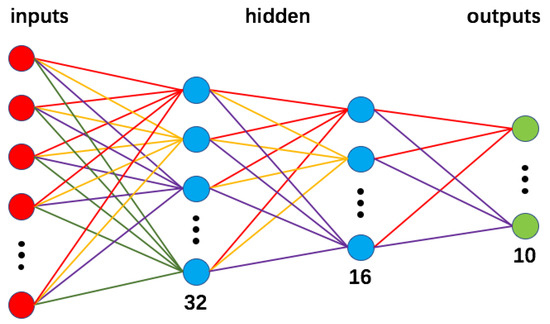 Neural Network Structure Optimization by Simulated Annealing