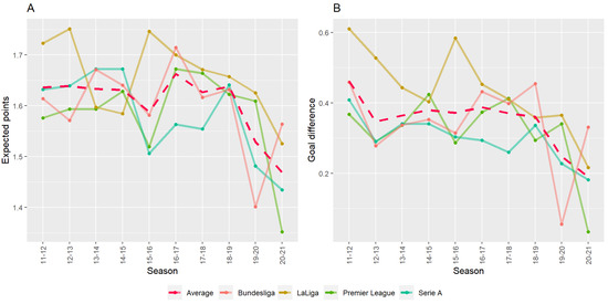 I made a distribution graph of champions winrate by role for the