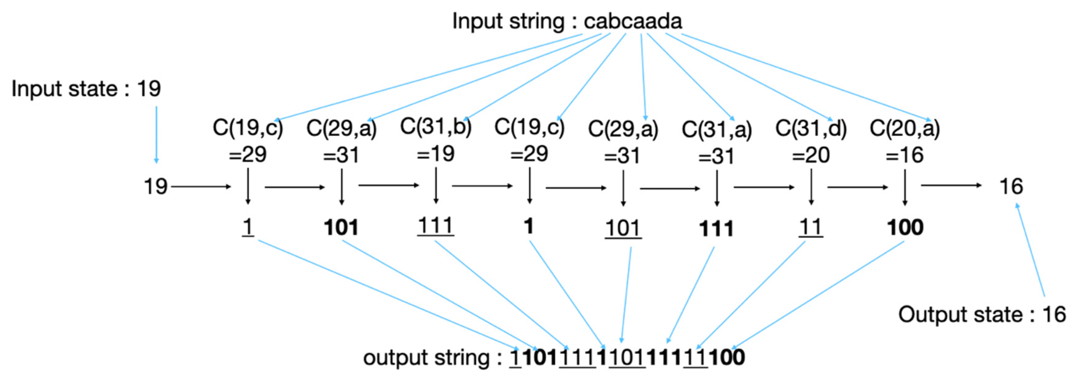 digital computer use a system to encode data and programs